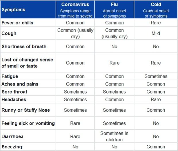 Chart comparing coronavirus, flu and and cold